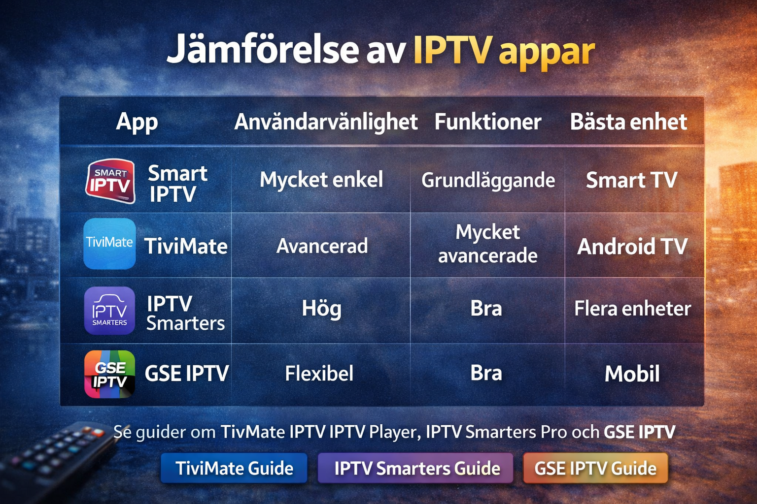 Jämförelse av IPTV appar med Smart IPTV och bästa IPTV abonnemang i Sverige
