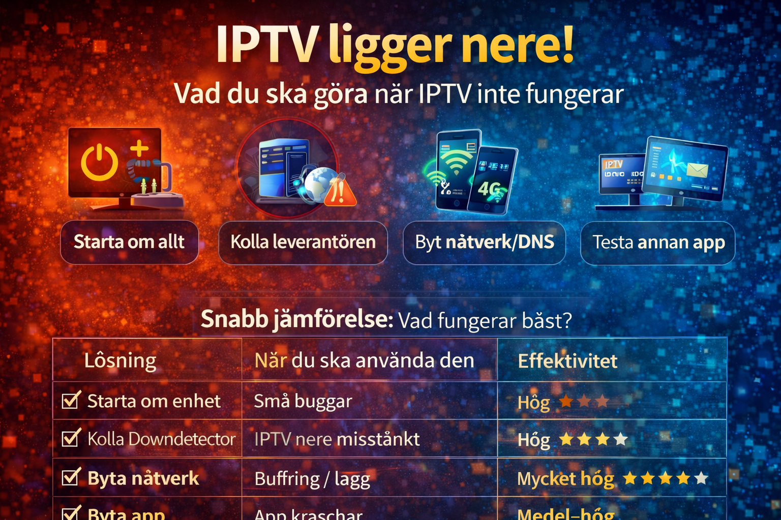 iptv ligger nere vad man ska göra lösningar som starta om byta nätverk och testa app